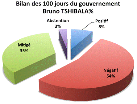 les graphiques des 100 jours du gouvernement Tshibala