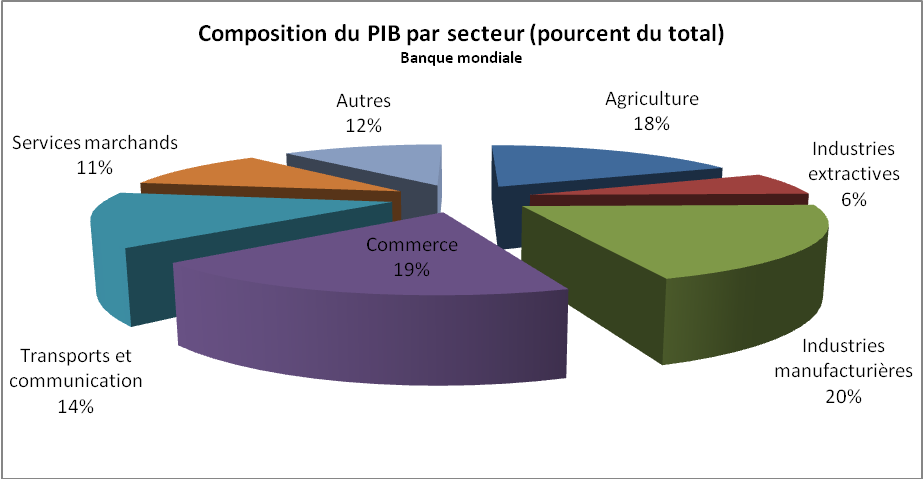 Graphique PIB