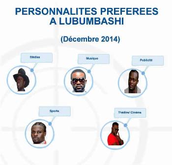 Les cinq personnalités les plus aimées de Lubumbashi 